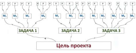 Как измерить качественные результаты проекта