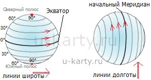 Как измеряется долгота