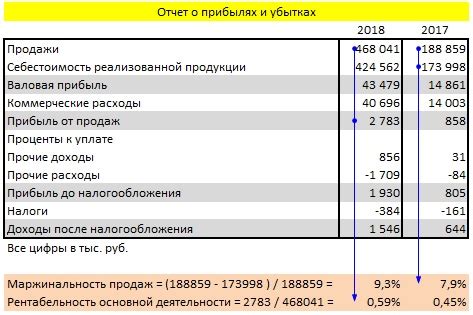 Как изучить финансовые показатели компании перед инвестицией