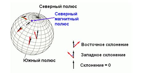 Как использовать магнитное склонение при путешествиях?