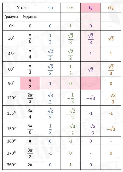 Как использовать таблицу значений косинуса, тангенса, котангенса и синуса
