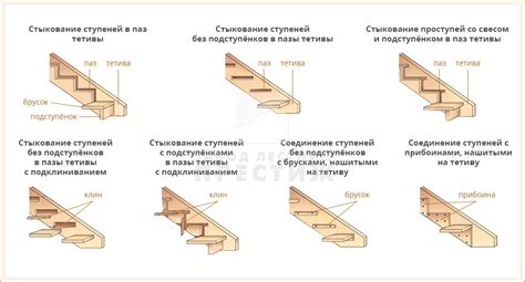 Как крепить ступени к тетиве деревянной лестницы?