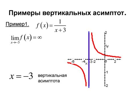 Как найти вертикальную асимптоту?