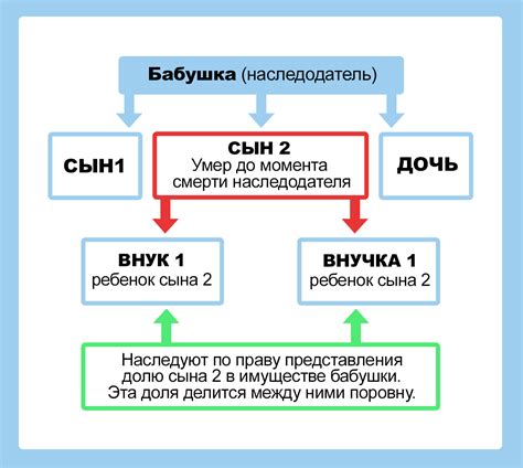 Как наследовать по закону?