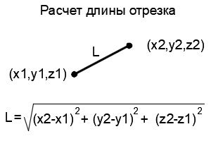 Как определить длину и конец координатного луча?