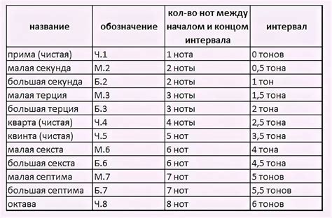 Как определить интервалы подкормки