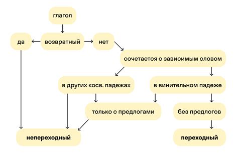 Как определить переходные и непереходные глаголы