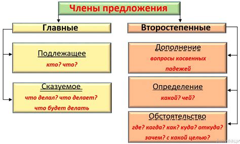 Как определить подлежащее в предложении?