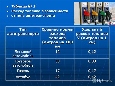 Как определить причину высокого расхода топлива