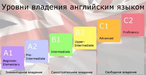 Как определить свой уровень владения английским языком