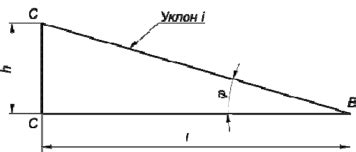 Как определить уклон линии?