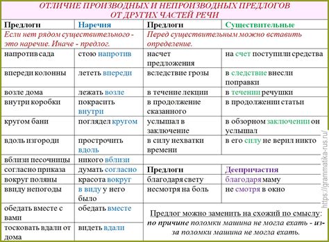 Как отличить временные наречия от других постановочных вопросов