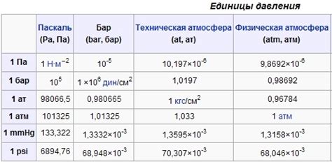 Как перевести бар в кг/см²