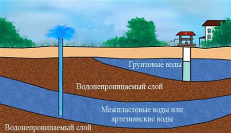 Как поддерживать уровень грунтовых вод на участке