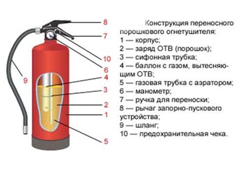 Как правильно интерпретировать цвета на манометре порошкового огнетушителя?