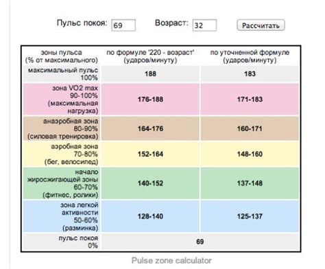 Как правильно определить свою целевую зону пульса