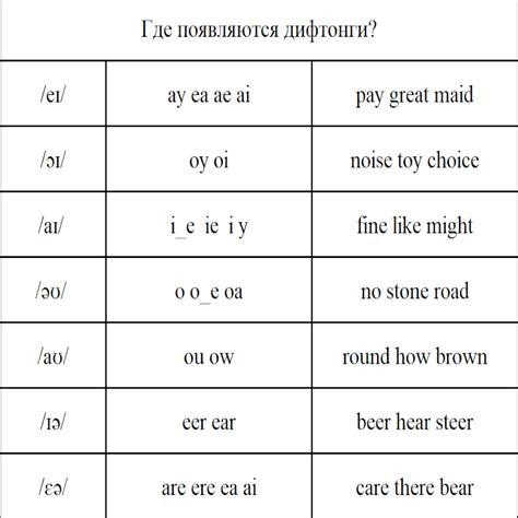 Как правильно произносить дифтонги в английском языке?