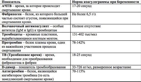 Как проводится исследование коагулограммы