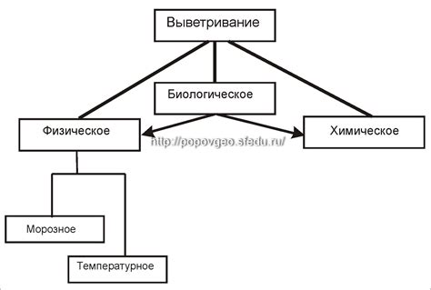 Как происходит физическое выветривание?