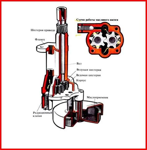 Как работает масляный насос в двигателе