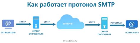 Как работает протокол SMTP при отправке сообщений?