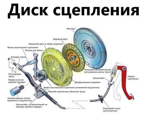 Как работает сцепление на механике