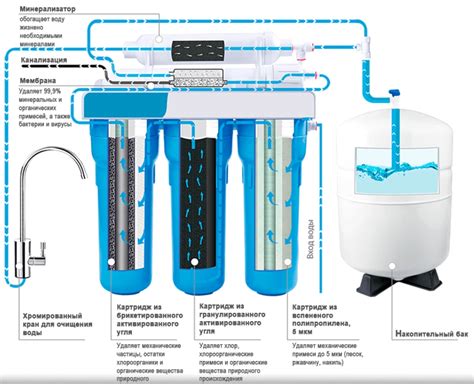 Как работает фильтр 1 микрон для воды