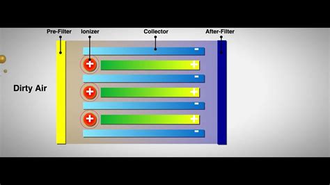 Как работает электростатический фильтр?