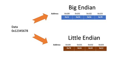 Как работает big endian