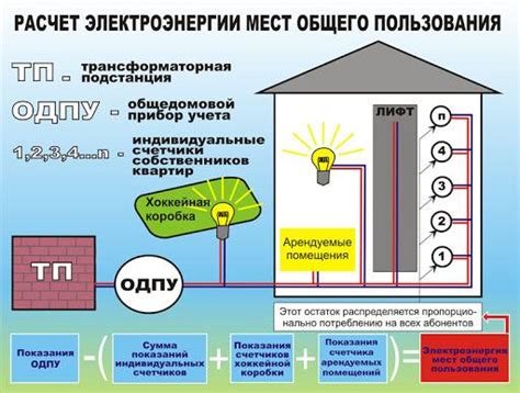 Как рассчитывается площадь МОП для оплаты услуг ЖКХ?