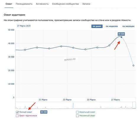 Как рассчитывается полный охват в статистике ВКонтакте