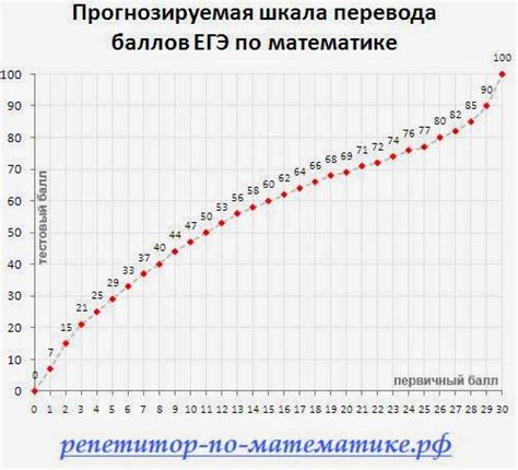 Как рассчитывается тестовый балл