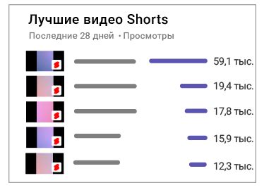 Как сравнить средний процент просмотра с конкурентами?