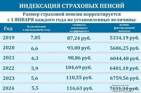 Как узнать индексацию пенсии на текущий год