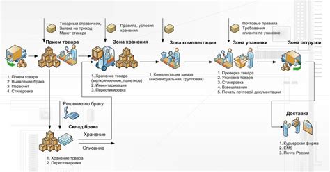 Как этот статус влияет на процесс доставки