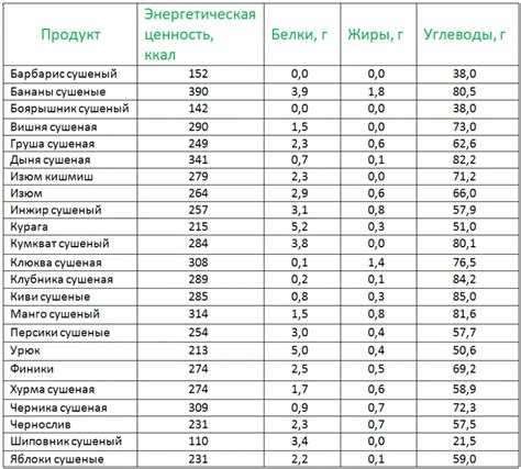 Калорийность и пищевая ценность