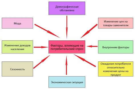 Качество и уровень потребительского спроса