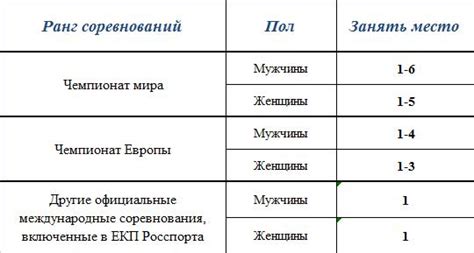 Квалификационные требования для присвоения звания "Мастер спорта"