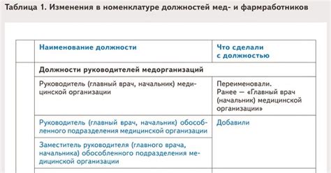 Квалификационные требования должностей и специальностей