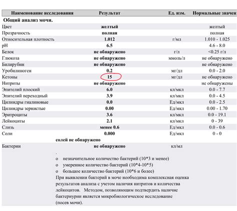 Кетоны в моче 30 - что это такое?