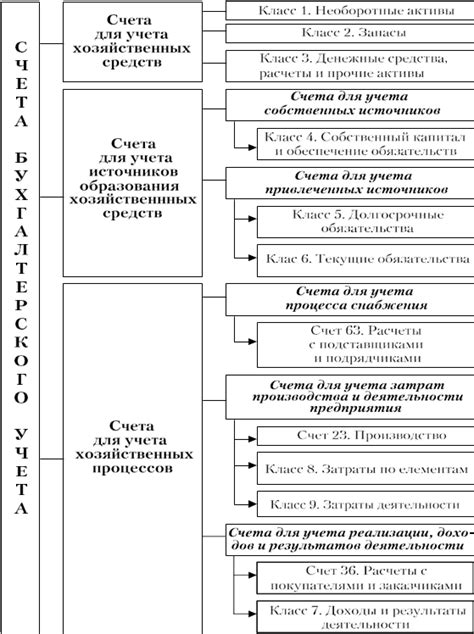 Классификация активных счетов