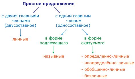 Классификация главных предложений