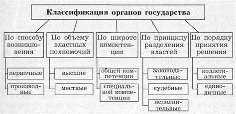 Классификация государственных органов