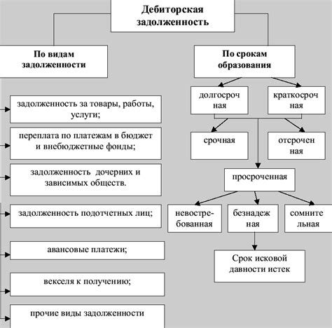 Классификация дебиторской задолженности