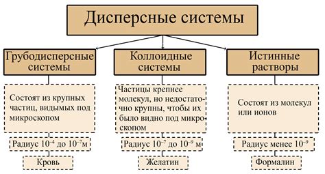 Классификация дисперсных систем