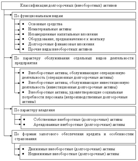 Классификация долгосрочных займов