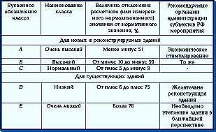 Классификация домов по энергетической эффективности: основные вопросы