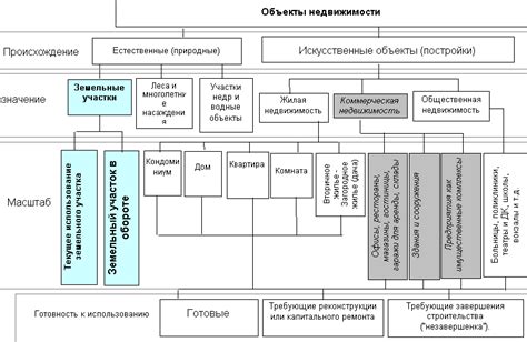 Классификация и виды инвентарных объектов