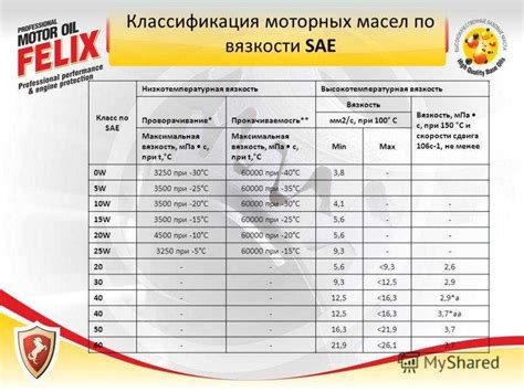 Классификация и обозначение масел Sae 5w30 и 5w40