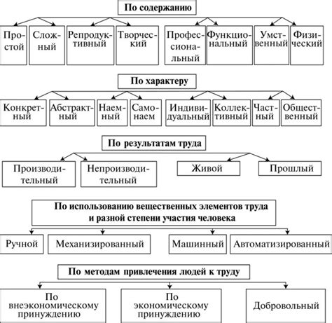 Классификация предметов труда